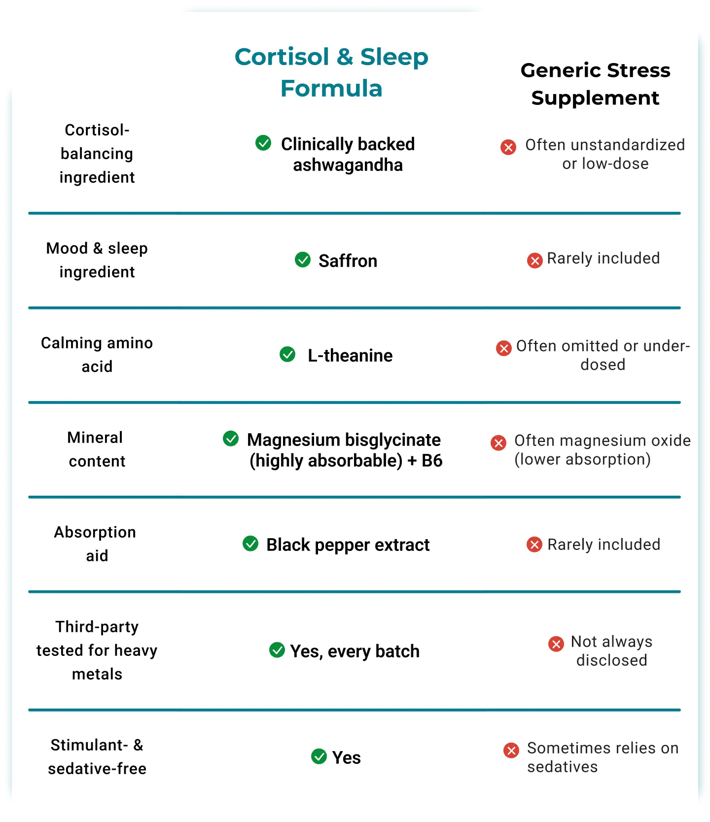 How Cortisol & Sleep Formula Compares